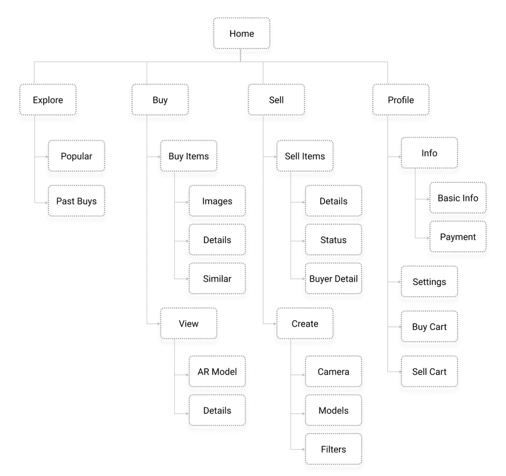 Information architecture for the two-sided ShopAR platform.