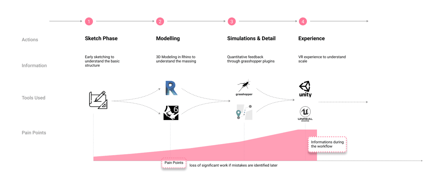 User journey map of the architecture workflow with VR pain points.