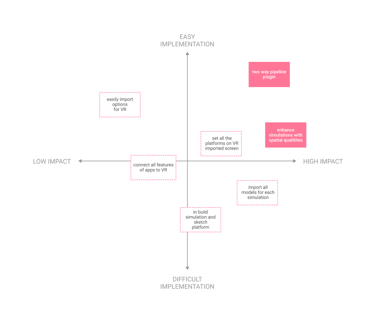 Feasibility matrix scoring candidate features by cost and impact.