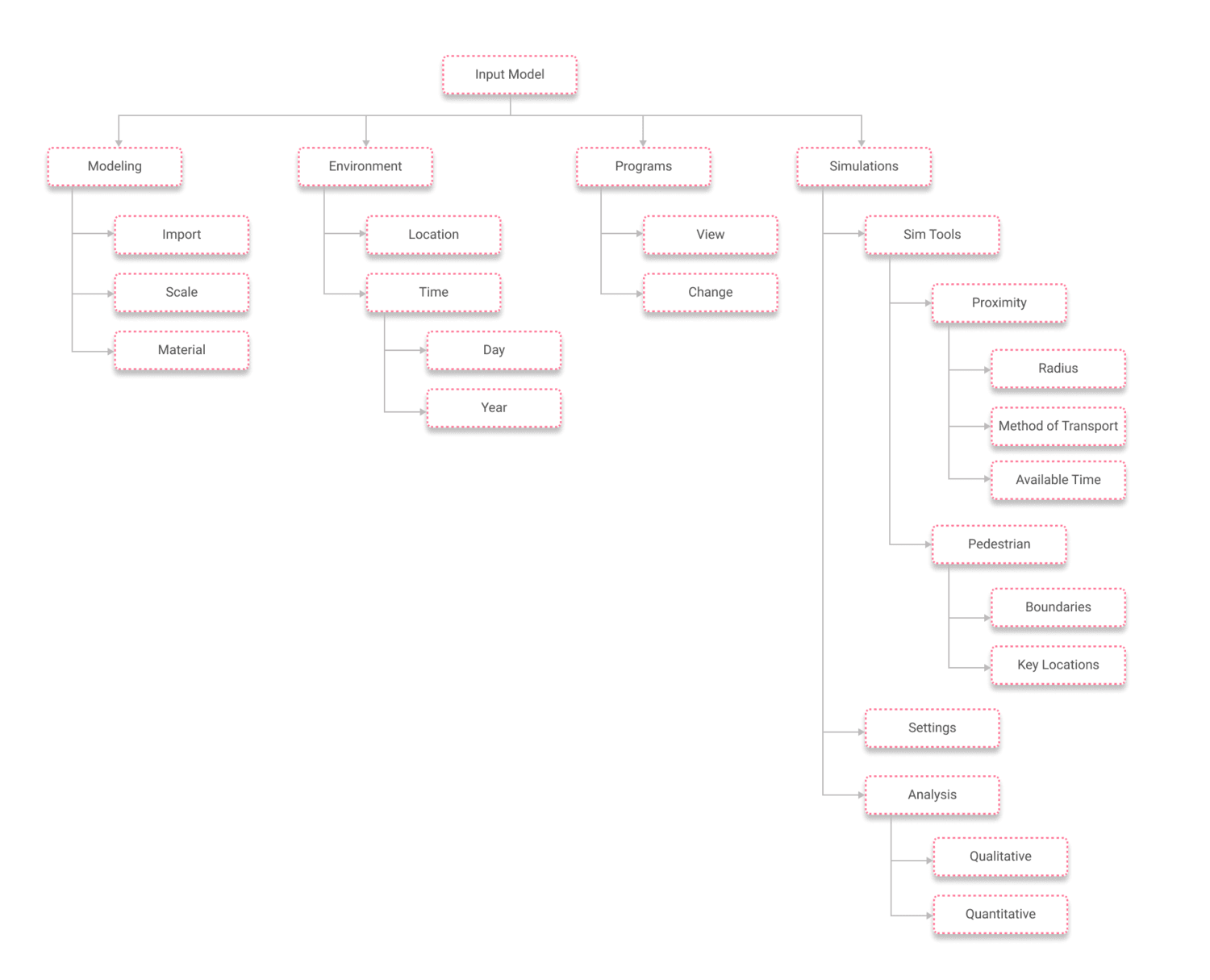 Information architecture of the VR spatial design tool.