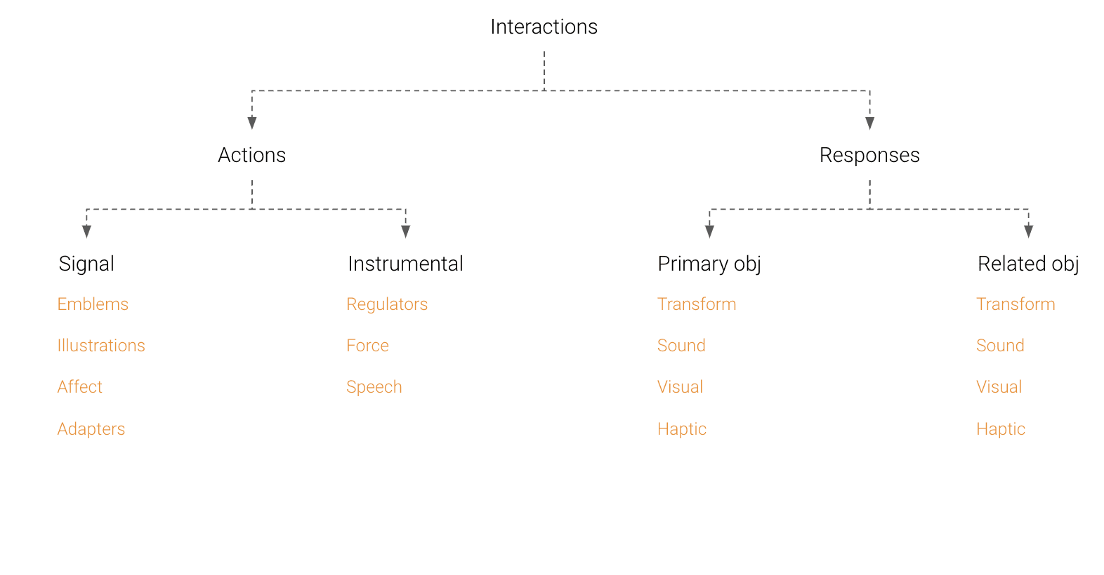 Research into gesture vocabularies and camera-based hand tracking.