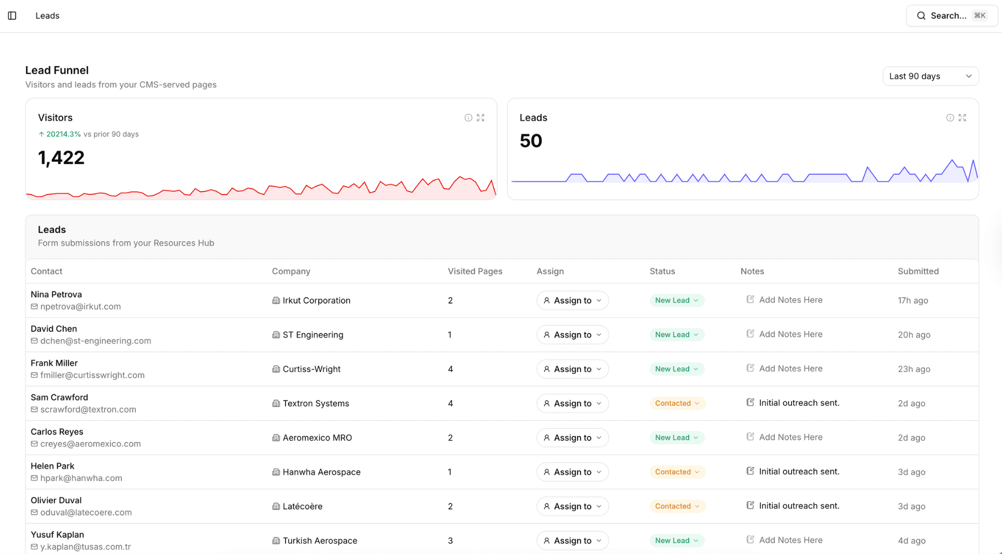 Mersel AI lead funnel: 1,422 visitors converting to 50 leads from AI-cited pages.