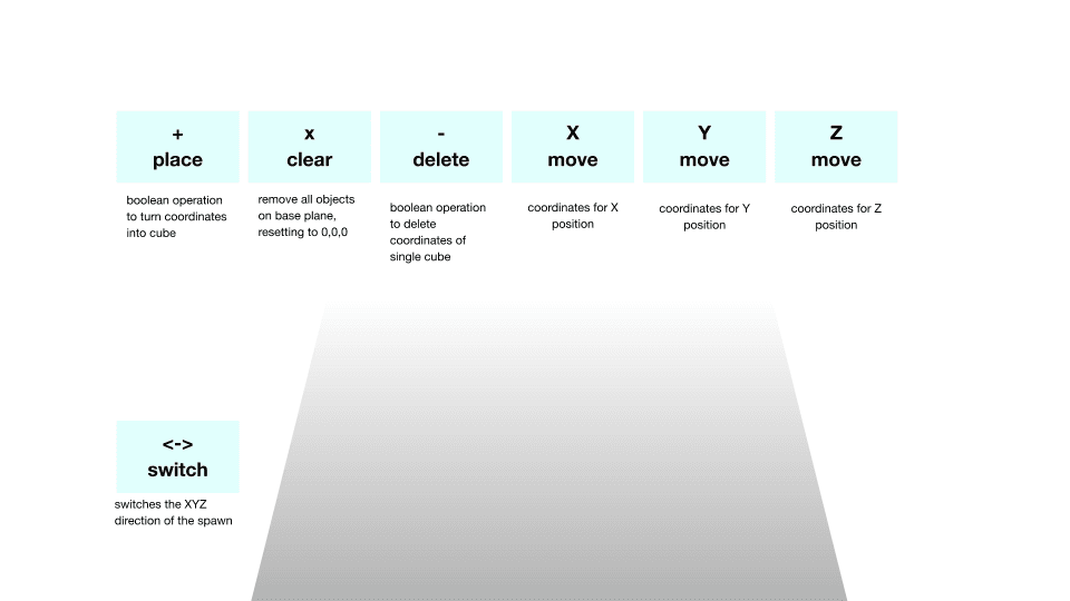 NeuroCreate command interface explaining place, clear, delete, and XYZ movement controls.