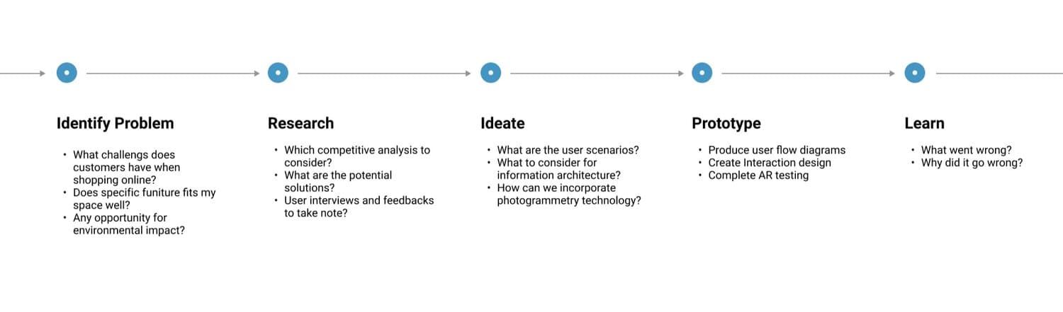 Five-step design process: identify problem, research, ideate, prototype, learn.