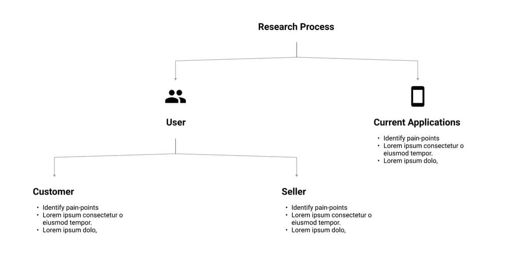 Research process tree branching into user (customer and seller) and current applications.