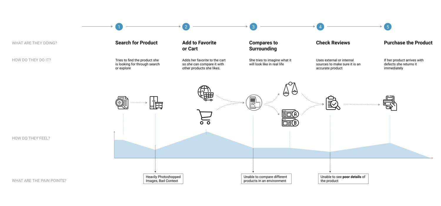 Buyer journey map from search to purchase, with pain points at each step.