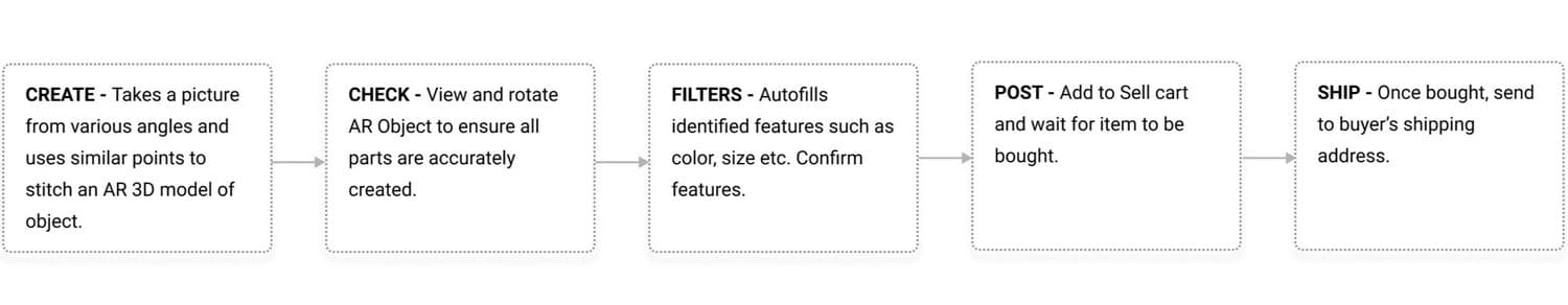 Seller app flow: create, check, filters, post, ship.
