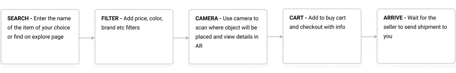 Buyer app flow: search, filter, camera, cart, arrive.